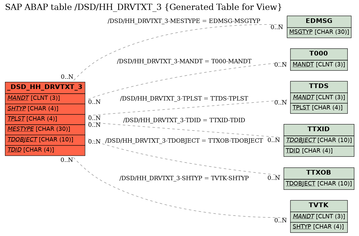 E-R Diagram for table /DSD/HH_DRVTXT_3 (Generated Table for View)