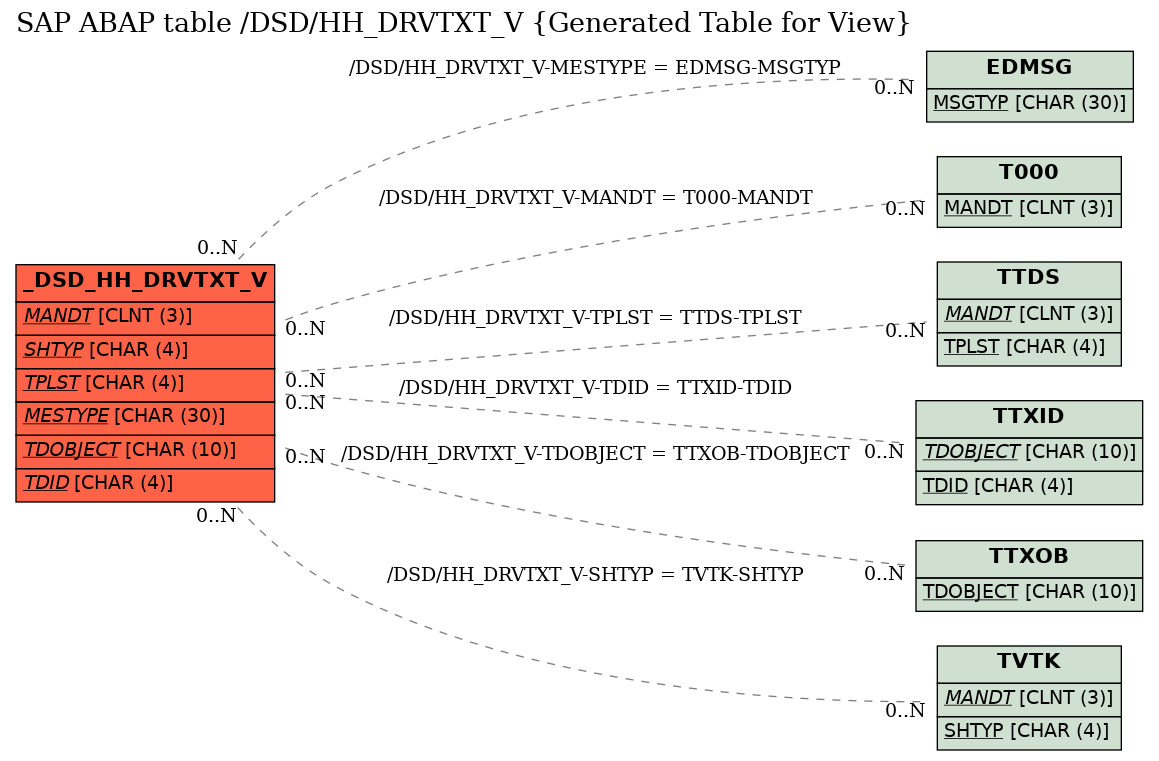 E-R Diagram for table /DSD/HH_DRVTXT_V (Generated Table for View)