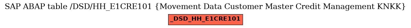 E-R Diagram for table /DSD/HH_E1CRE101 (Movement Data Customer Master Credit Management KNKK)