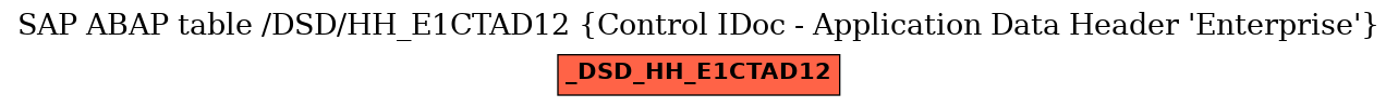 E-R Diagram for table /DSD/HH_E1CTAD12 (Control IDoc - Application Data Header 