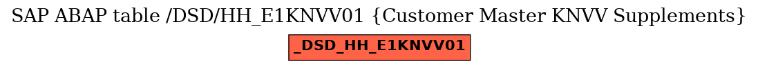 E-R Diagram for table /DSD/HH_E1KNVV01 (Customer Master KNVV Supplements)