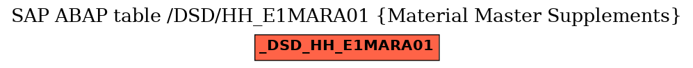 E-R Diagram for table /DSD/HH_E1MARA01 (Material Master Supplements)