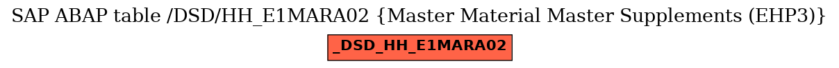 E-R Diagram for table /DSD/HH_E1MARA02 (Master Material Master Supplements (EHP3))