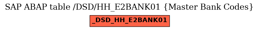 E-R Diagram for table /DSD/HH_E2BANK01 (Master Bank Codes)