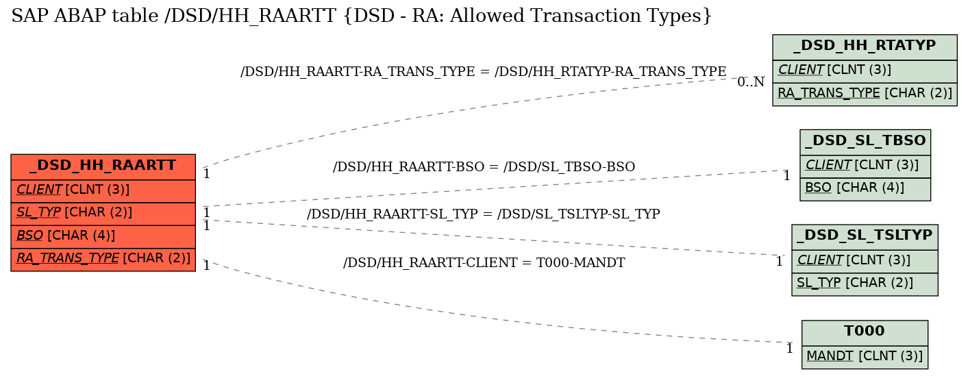 E-R Diagram for table /DSD/HH_RAARTT (DSD - RA: Allowed Transaction Types)