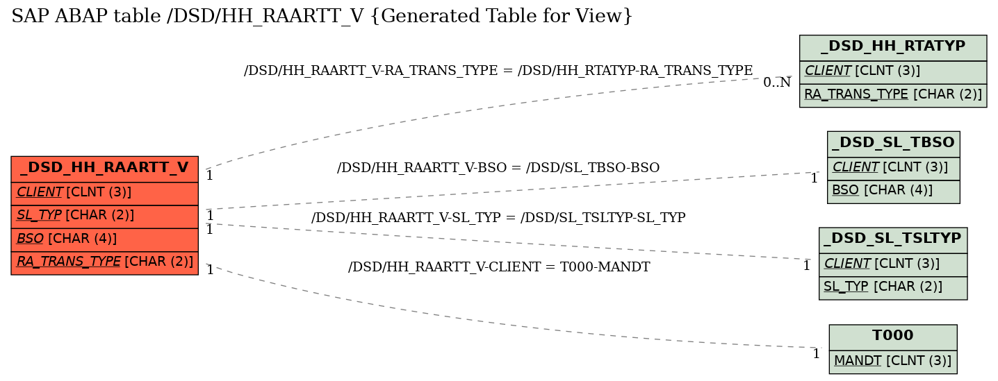 E-R Diagram for table /DSD/HH_RAARTT_V (Generated Table for View)