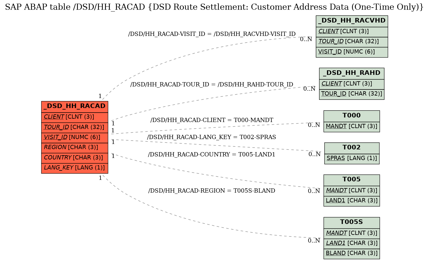 E-R Diagram for table /DSD/HH_RACAD (DSD Route Settlement: Customer Address Data (One-Time Only))