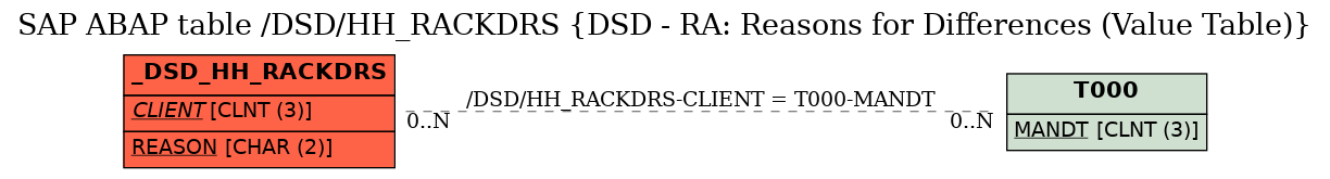 E-R Diagram for table /DSD/HH_RACKDRS (DSD - RA: Reasons for Differences (Value Table))