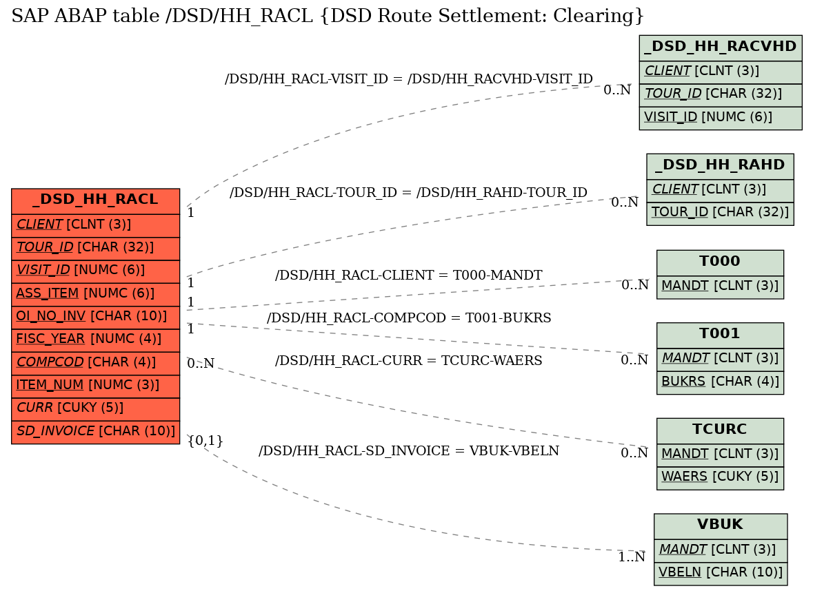 E-R Diagram for table /DSD/HH_RACL (DSD Route Settlement: Clearing)