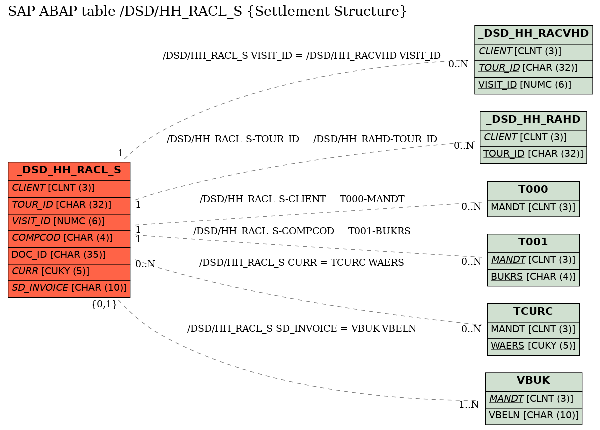 E-R Diagram for table /DSD/HH_RACL_S (Settlement Structure)