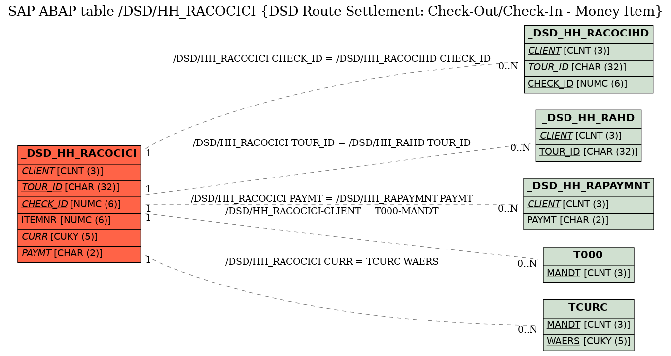 E-R Diagram for table /DSD/HH_RACOCICI (DSD Route Settlement: Check-Out/Check-In - Money Item)