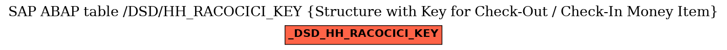 E-R Diagram for table /DSD/HH_RACOCICI_KEY (Structure with Key for Check-Out / Check-In Money Item)