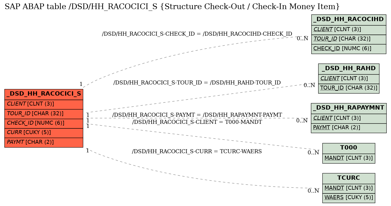 E-R Diagram for table /DSD/HH_RACOCICI_S (Structure Check-Out / Check-In Money Item)