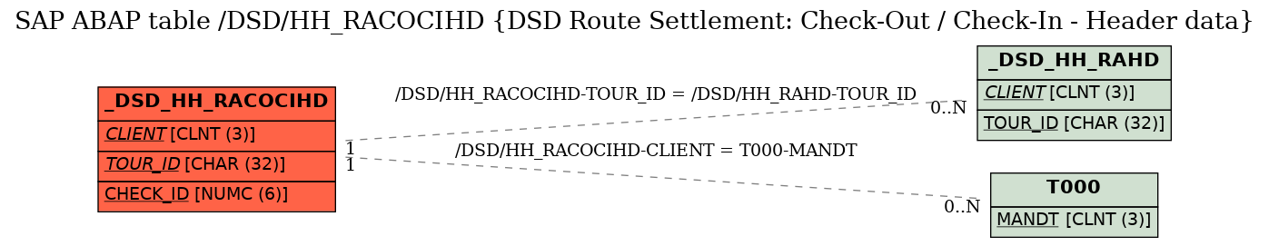 E-R Diagram for table /DSD/HH_RACOCIHD (DSD Route Settlement: Check-Out / Check-In - Header data)