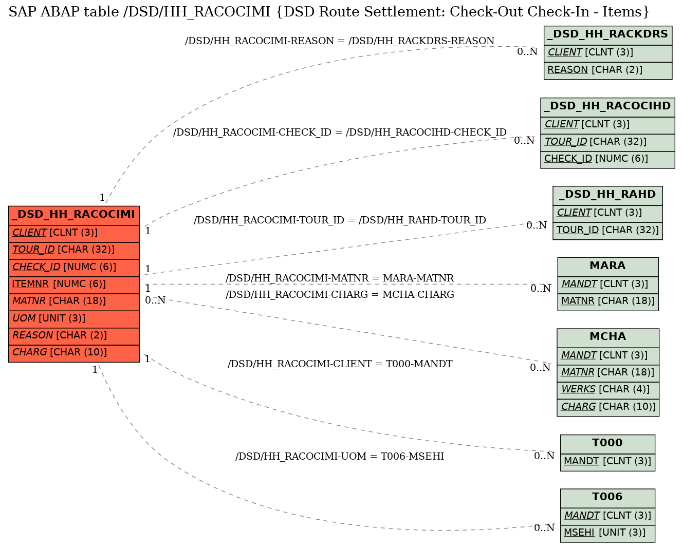 E-R Diagram for table /DSD/HH_RACOCIMI (DSD Route Settlement: Check-Out Check-In - Items)