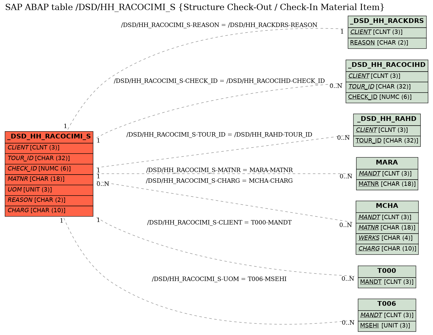 E-R Diagram for table /DSD/HH_RACOCIMI_S (Structure Check-Out / Check-In Material Item)