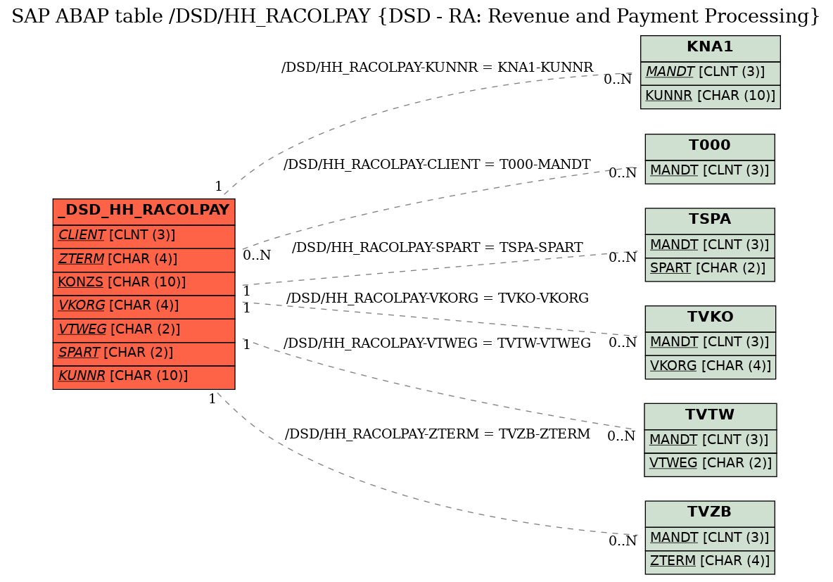 E-R Diagram for table /DSD/HH_RACOLPAY (DSD - RA: Revenue and Payment Processing)