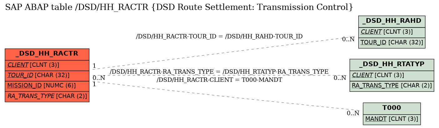 E-R Diagram for table /DSD/HH_RACTR (DSD Route Settlement: Transmission Control)