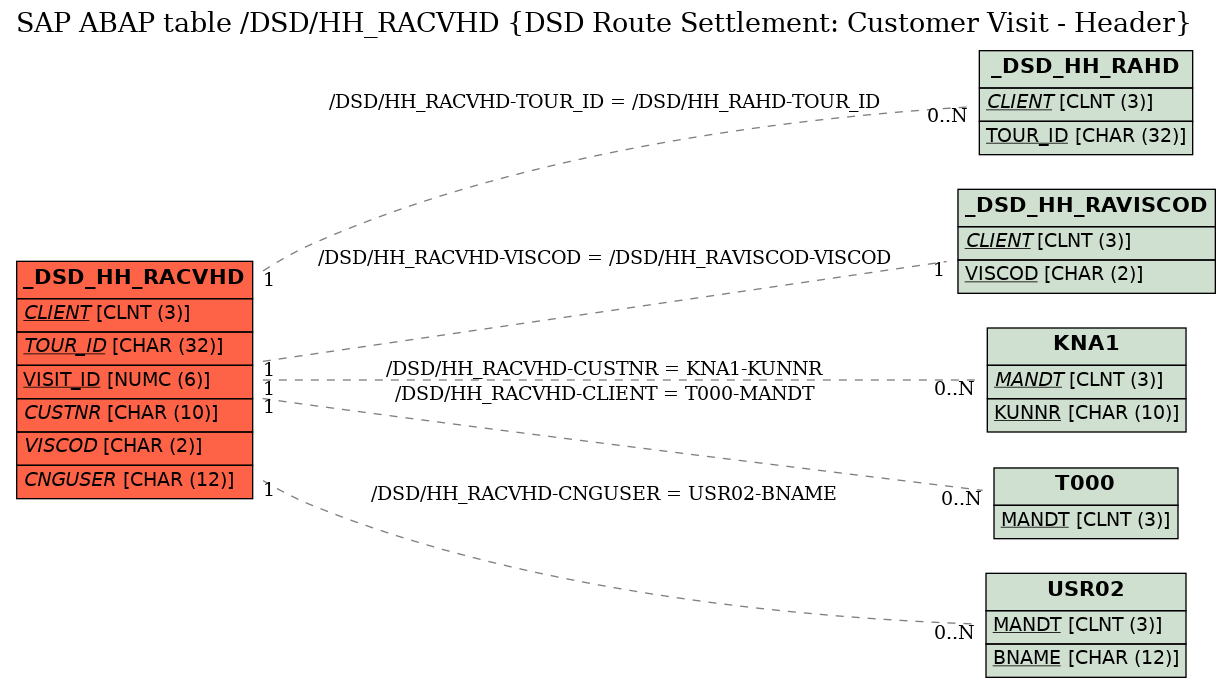 E-R Diagram for table /DSD/HH_RACVHD (DSD Route Settlement: Customer Visit - Header)