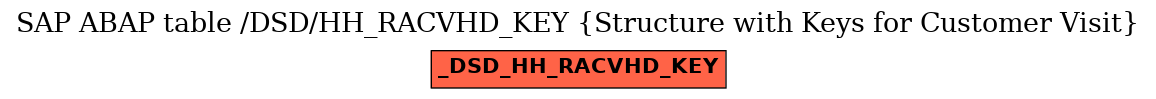 E-R Diagram for table /DSD/HH_RACVHD_KEY (Structure with Keys for Customer Visit)