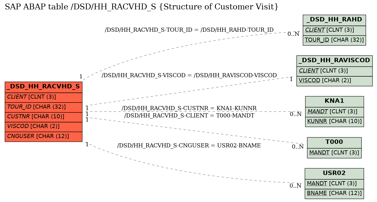 E-R Diagram for table /DSD/HH_RACVHD_S (Structure of Customer Visit)