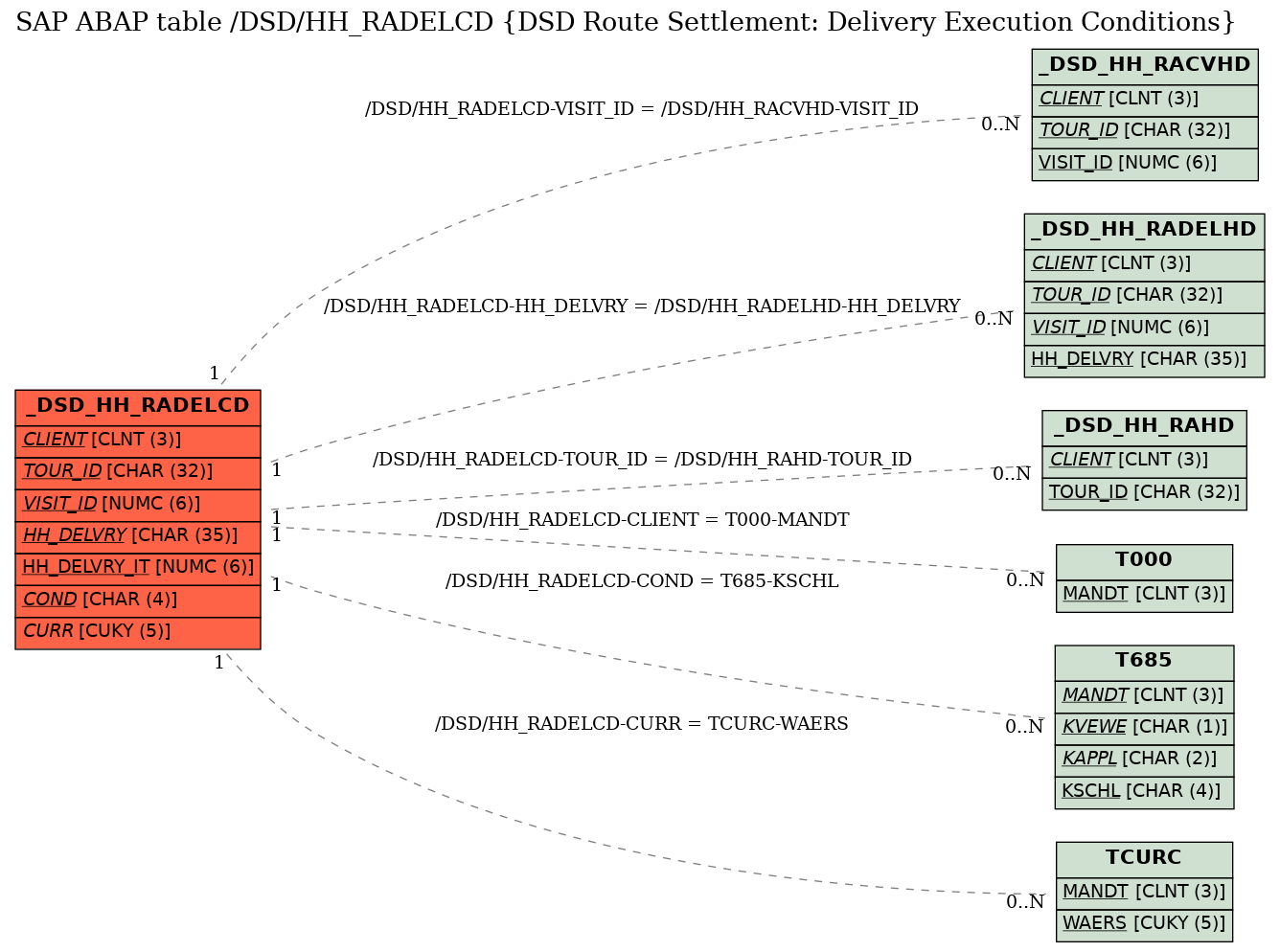 E-R Diagram for table /DSD/HH_RADELCD (DSD Route Settlement: Delivery Execution Conditions)