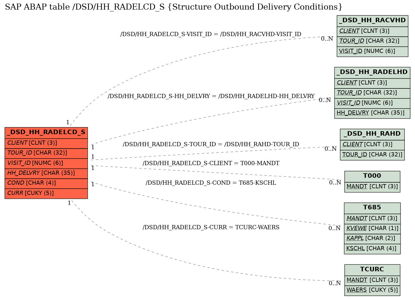 E-R Diagram for table /DSD/HH_RADELCD_S (Structure Outbound Delivery Conditions)