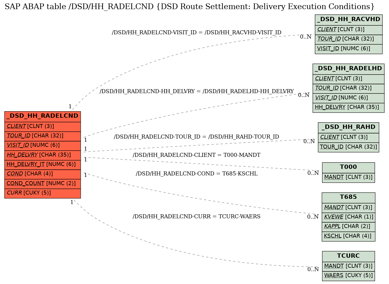 E-R Diagram for table /DSD/HH_RADELCND (DSD Route Settlement: Delivery Execution Conditions)