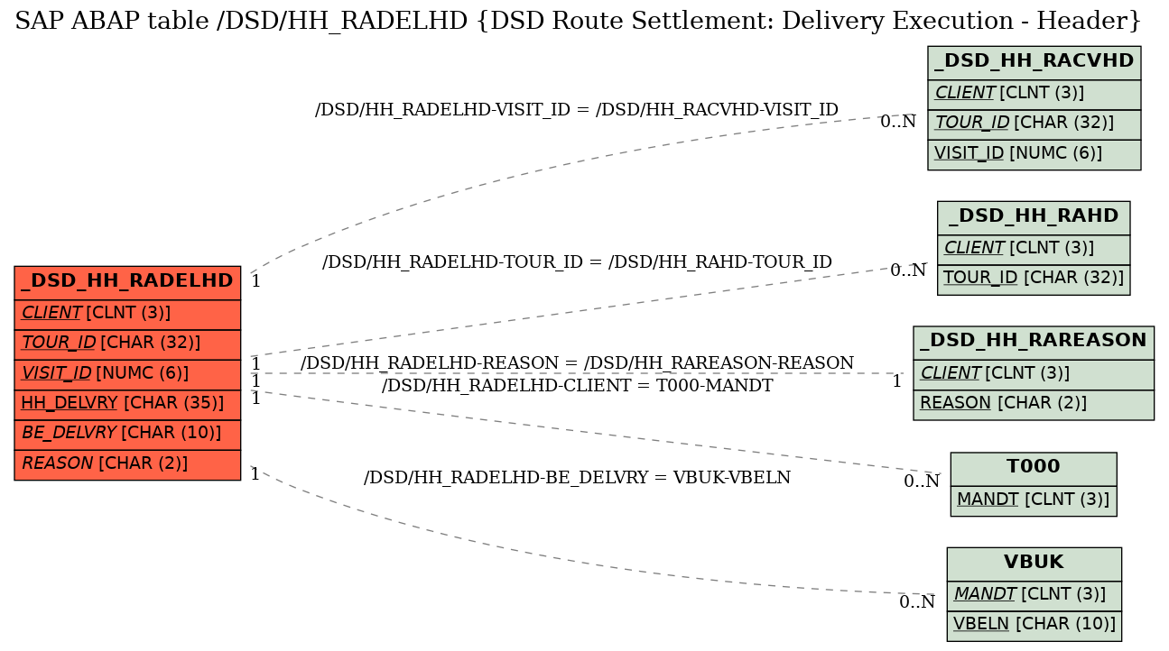 E-R Diagram for table /DSD/HH_RADELHD (DSD Route Settlement: Delivery Execution - Header)