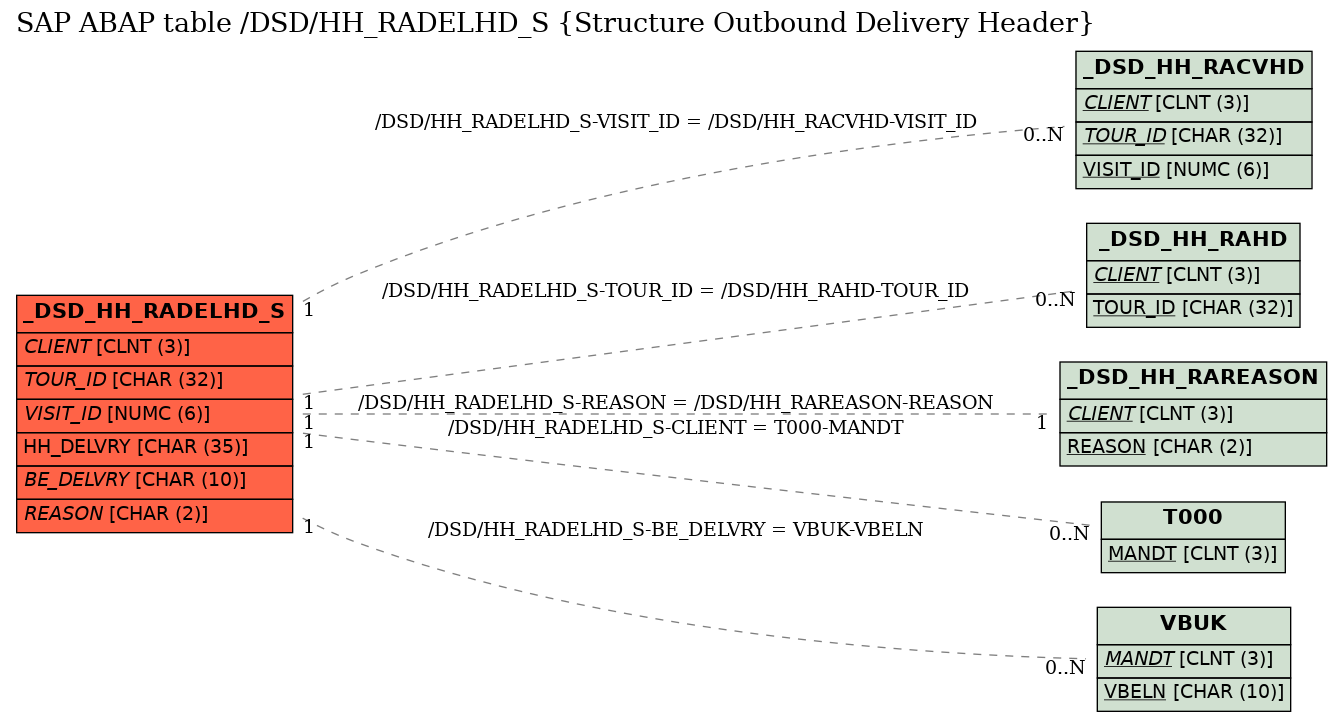 E-R Diagram for table /DSD/HH_RADELHD_S (Structure Outbound Delivery Header)