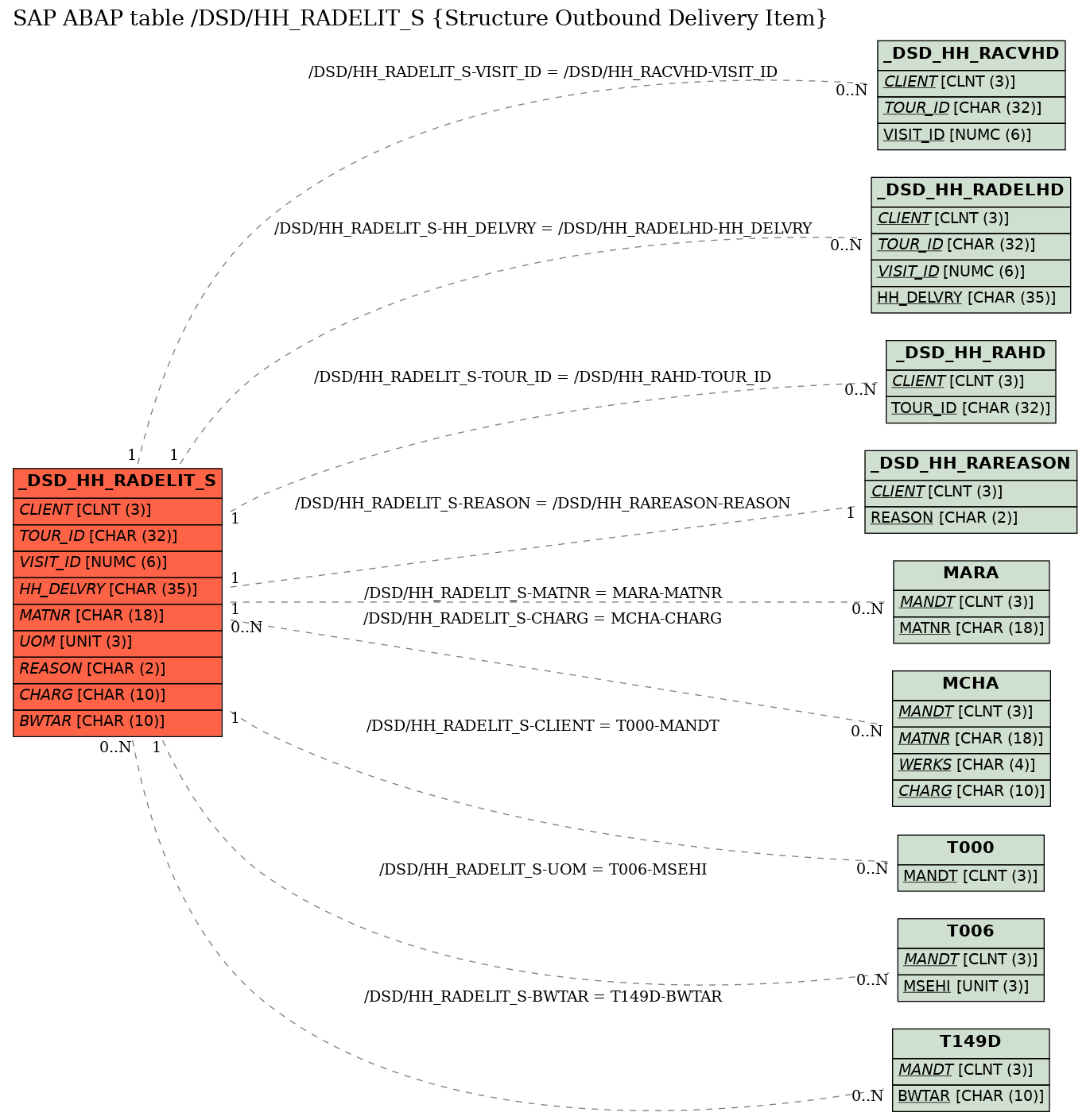 E-R Diagram for table /DSD/HH_RADELIT_S (Structure Outbound Delivery Item)