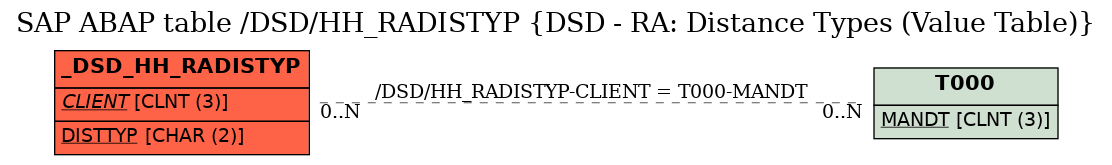 E-R Diagram for table /DSD/HH_RADISTYP (DSD - RA: Distance Types (Value Table))