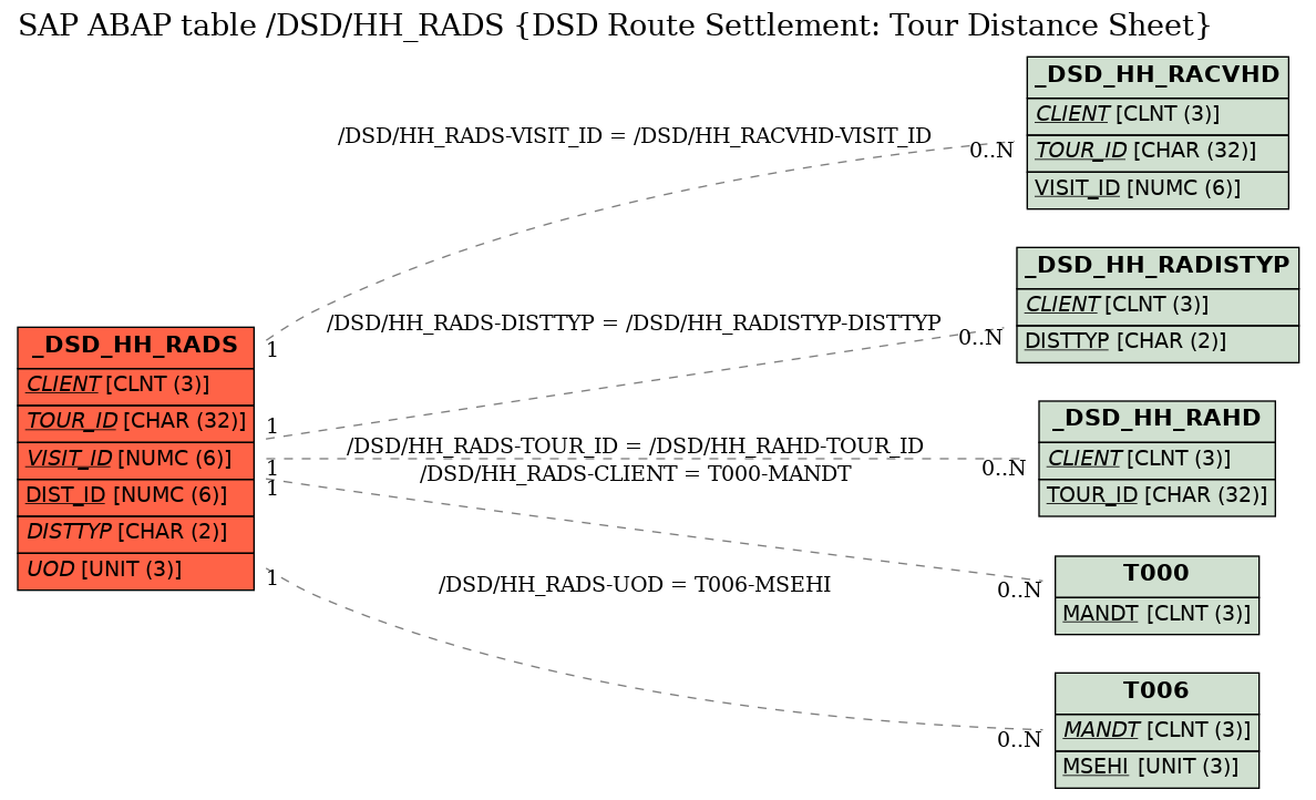 E-R Diagram for table /DSD/HH_RADS (DSD Route Settlement: Tour Distance Sheet)