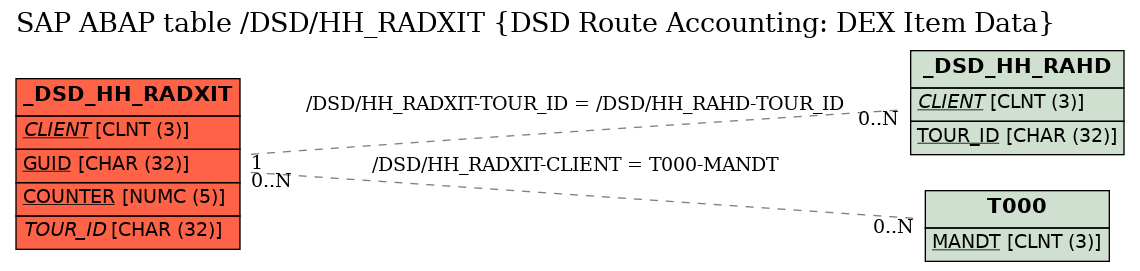 E-R Diagram for table /DSD/HH_RADXIT (DSD Route Accounting: DEX Item Data)