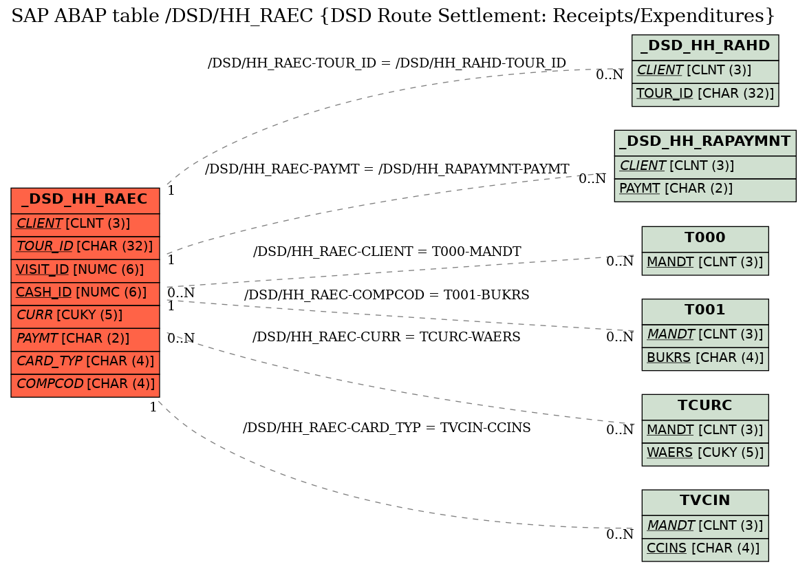 E-R Diagram for table /DSD/HH_RAEC (DSD Route Settlement: Receipts/Expenditures)