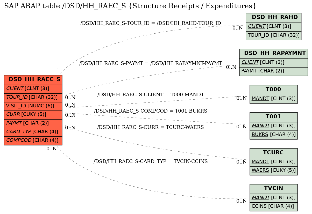 E-R Diagram for table /DSD/HH_RAEC_S (Structure Receipts / Expenditures)