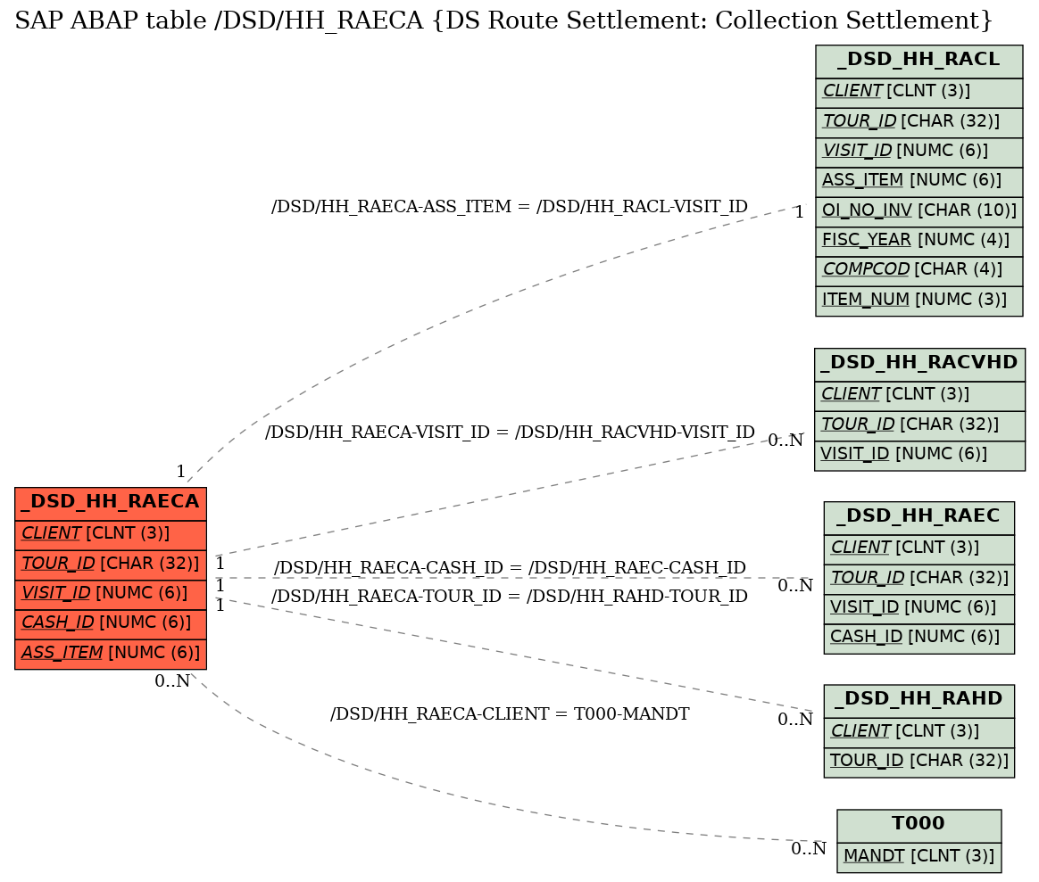 E-R Diagram for table /DSD/HH_RAECA (DS Route Settlement: Collection Settlement)