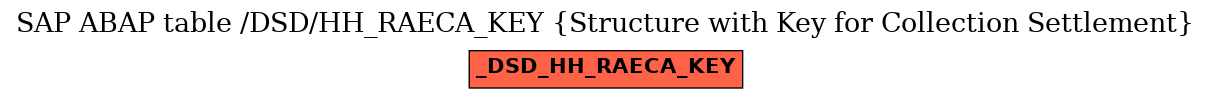 E-R Diagram for table /DSD/HH_RAECA_KEY (Structure with Key for Collection Settlement)