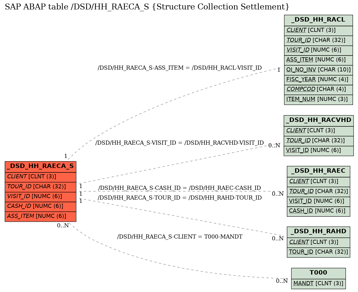 E-R Diagram for table /DSD/HH_RAECA_S (Structure Collection Settlement)