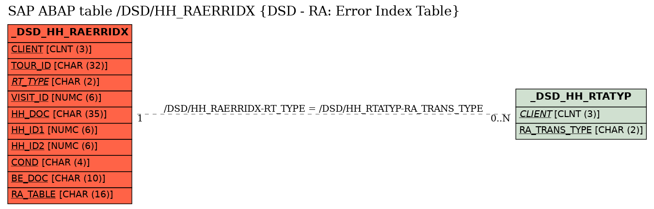 E-R Diagram for table /DSD/HH_RAERRIDX (DSD - RA: Error Index Table)