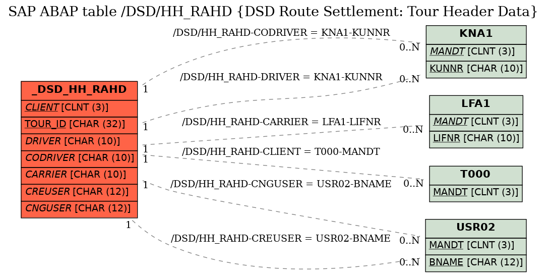 E-R Diagram for table /DSD/HH_RAHD (DSD Route Settlement: Tour Header Data)