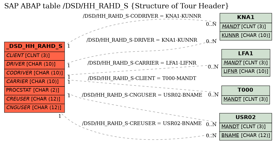 E-R Diagram for table /DSD/HH_RAHD_S (Structure of Tour Header)