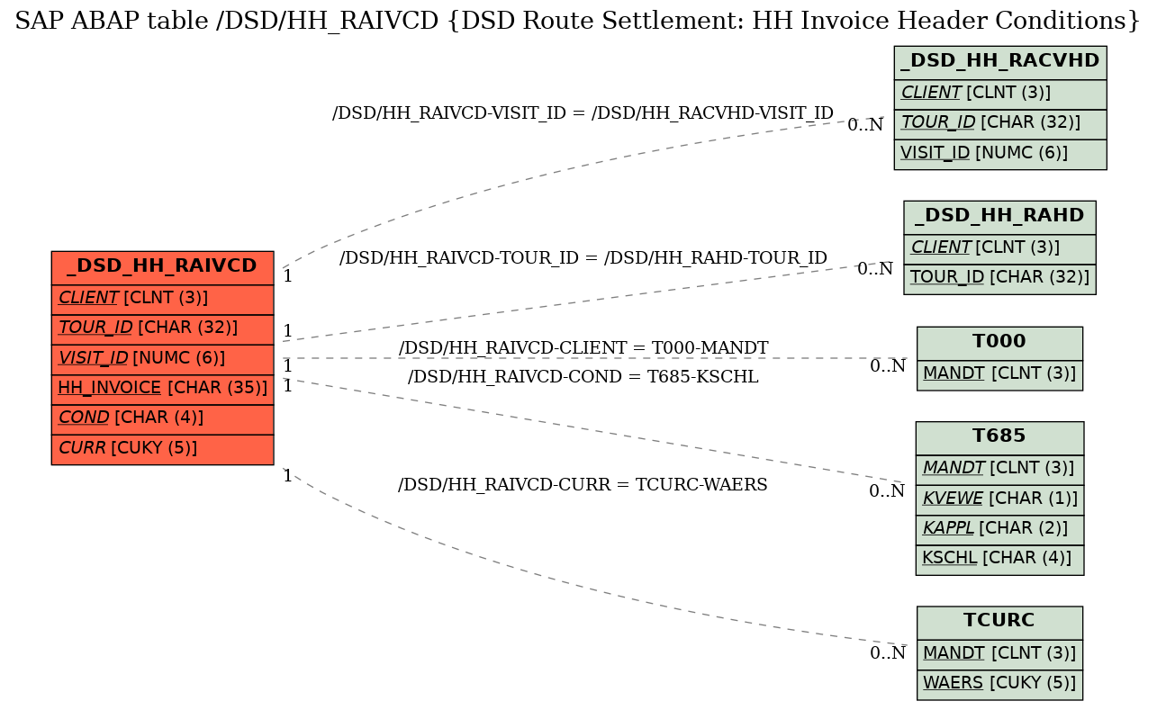 E-R Diagram for table /DSD/HH_RAIVCD (DSD Route Settlement: HH Invoice Header Conditions)