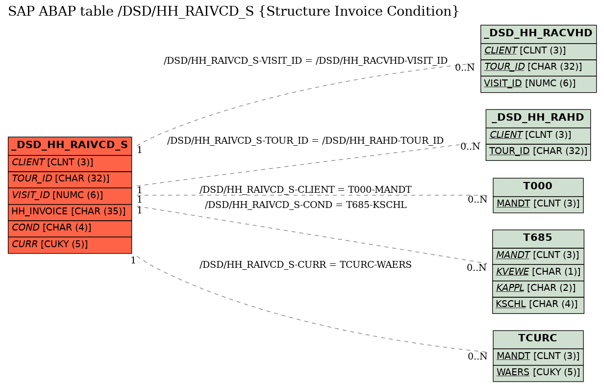 E-R Diagram for table /DSD/HH_RAIVCD_S (Structure Invoice Condition)