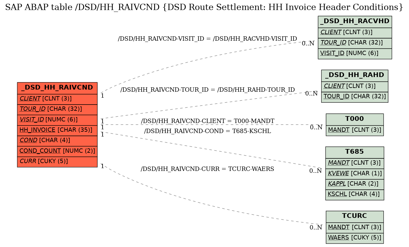 E-R Diagram for table /DSD/HH_RAIVCND (DSD Route Settlement: HH Invoice Header Conditions)