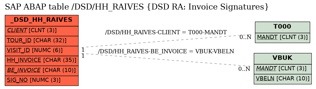 E-R Diagram for table /DSD/HH_RAIVES (DSD RA: Invoice Signatures)