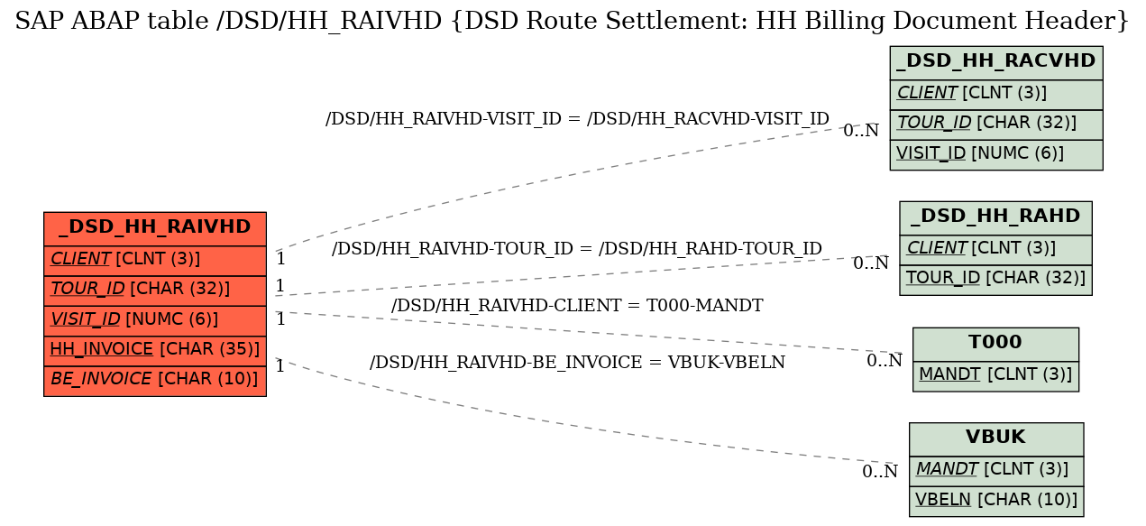 E-R Diagram for table /DSD/HH_RAIVHD (DSD Route Settlement: HH Billing Document Header)