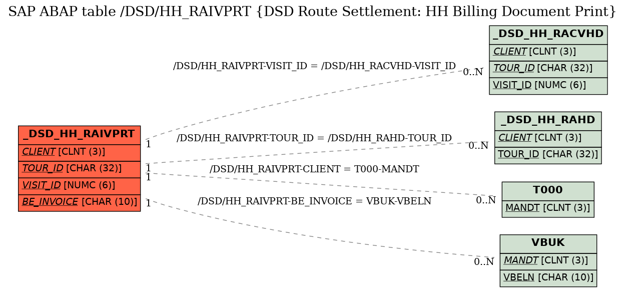 E-R Diagram for table /DSD/HH_RAIVPRT (DSD Route Settlement: HH Billing Document Print)