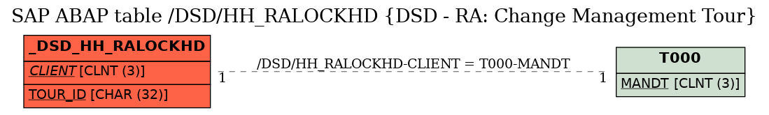 E-R Diagram for table /DSD/HH_RALOCKHD (DSD - RA: Change Management Tour)