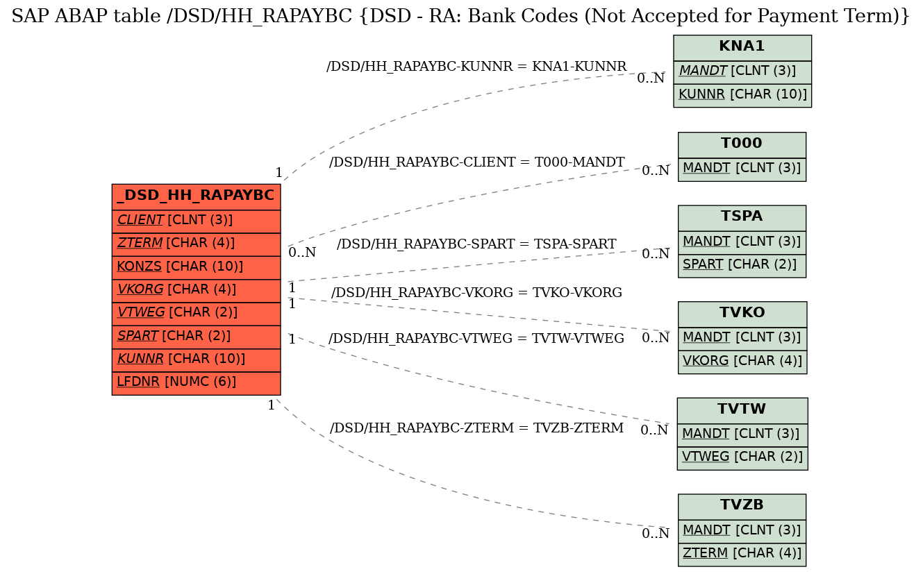 E-R Diagram for table /DSD/HH_RAPAYBC (DSD - RA: Bank Codes (Not Accepted for Payment Term))